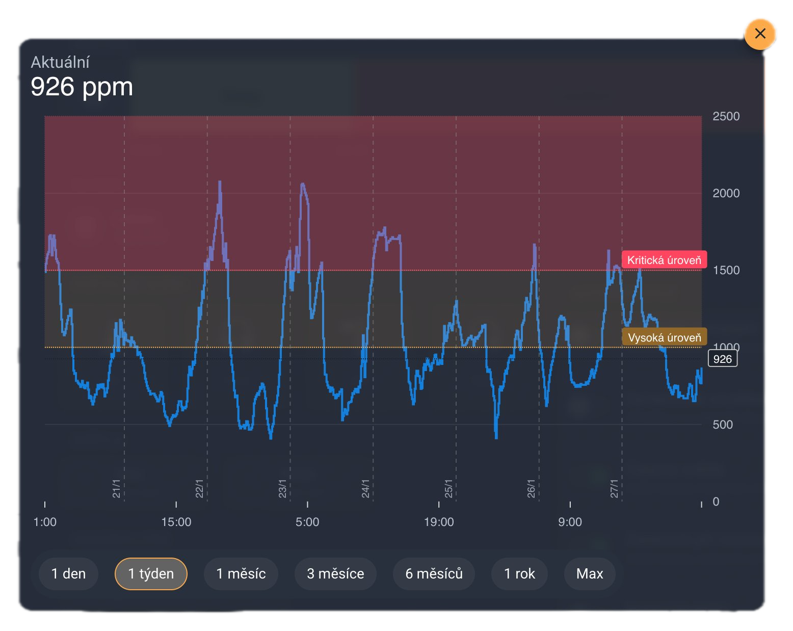 Graf CO₂ bez mechanického větrání