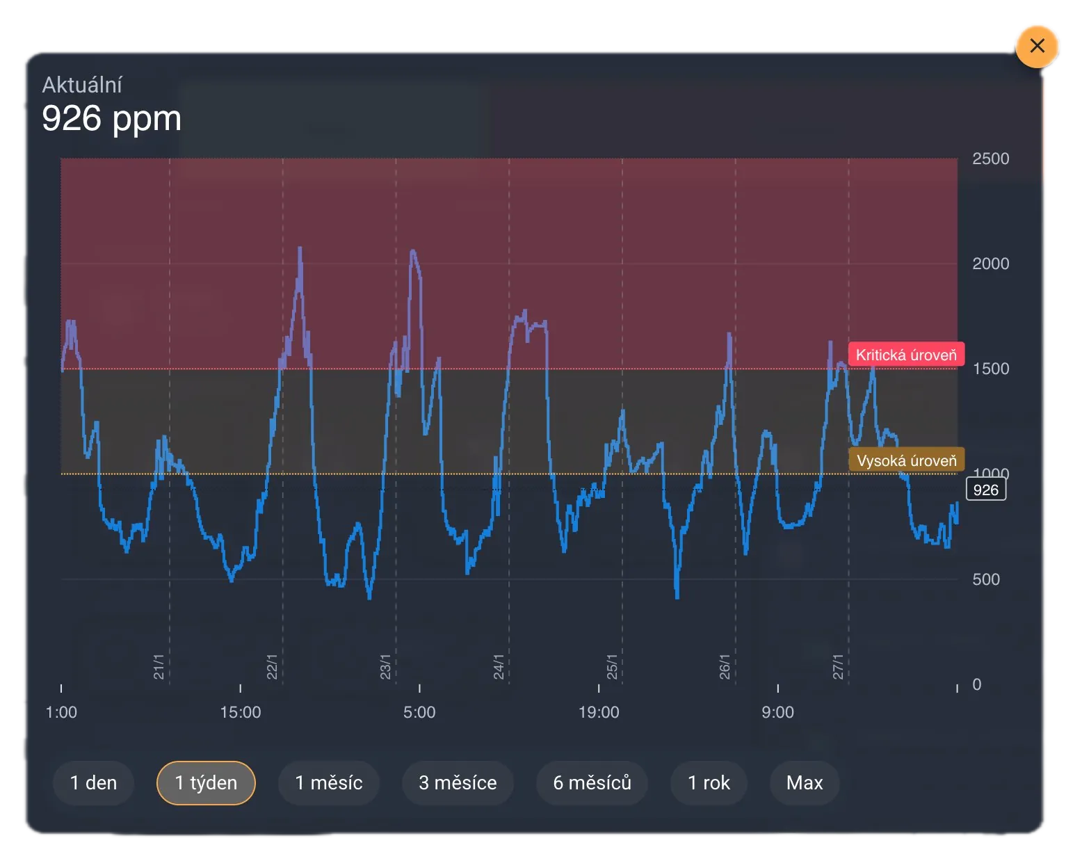 Wykres CO₂ bez wentylacji mechanicznej