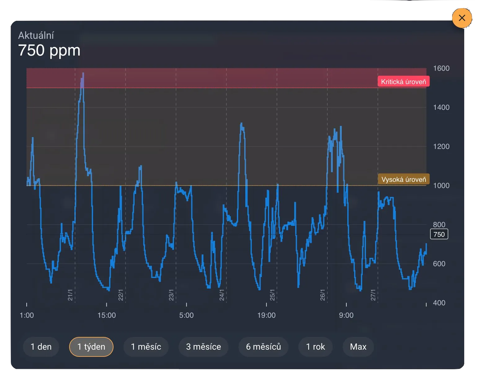 Wykres CO₂ z inteligentną rekuperacją