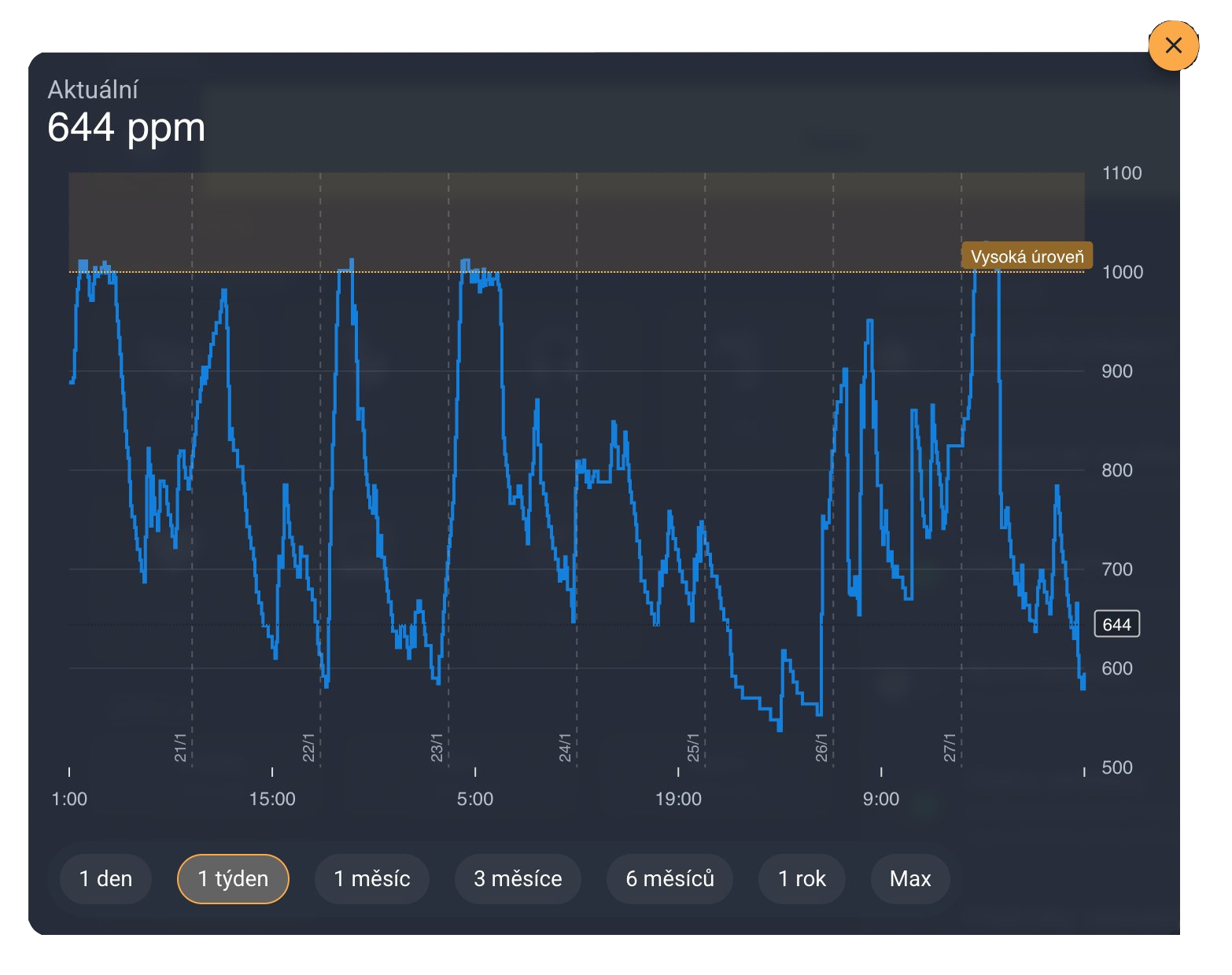 Graf CO₂ se základní rekuperací a chytrým řízením