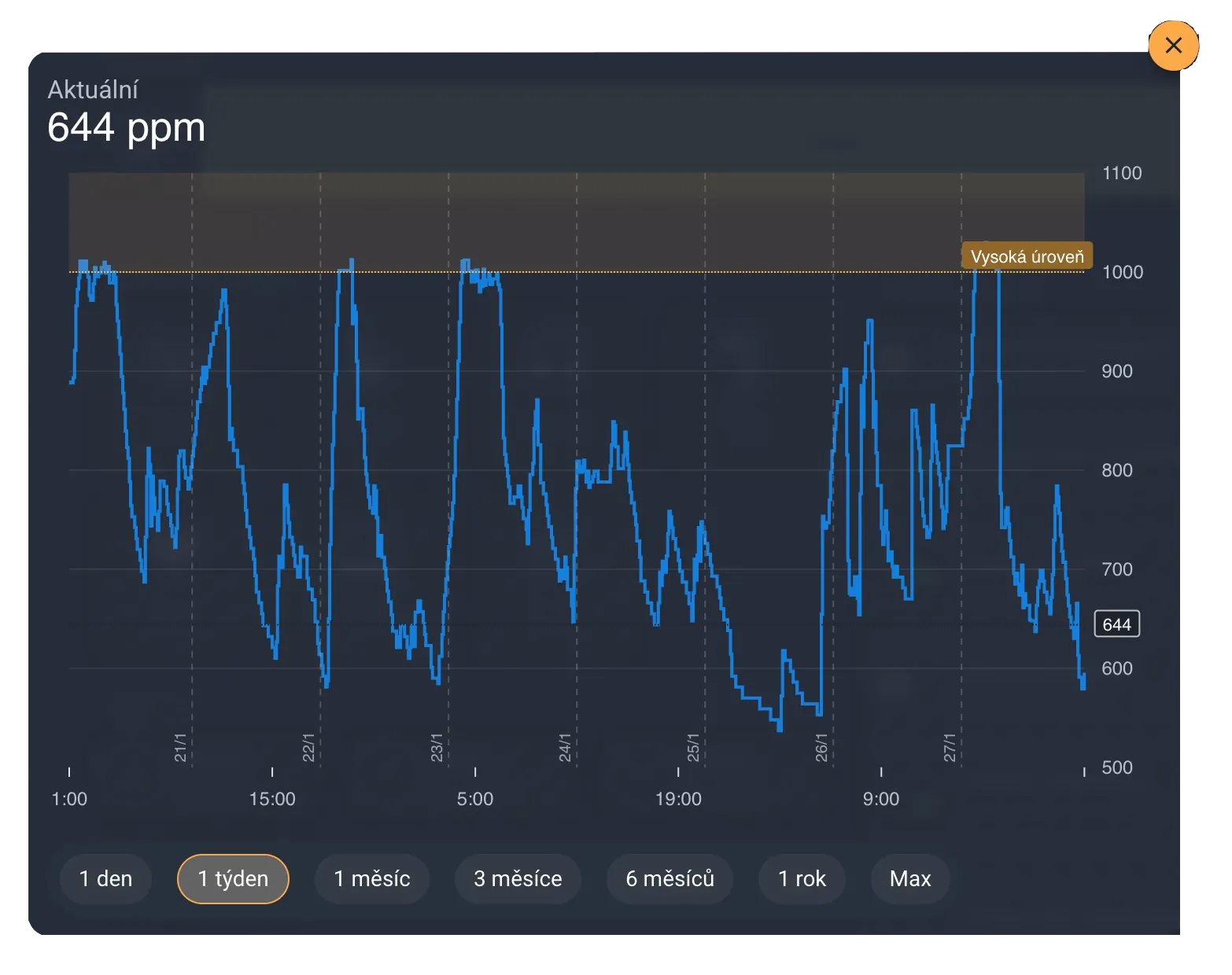 Wykres CO₂ z podstawową rekuperacją i inteligentnym sterowaniem