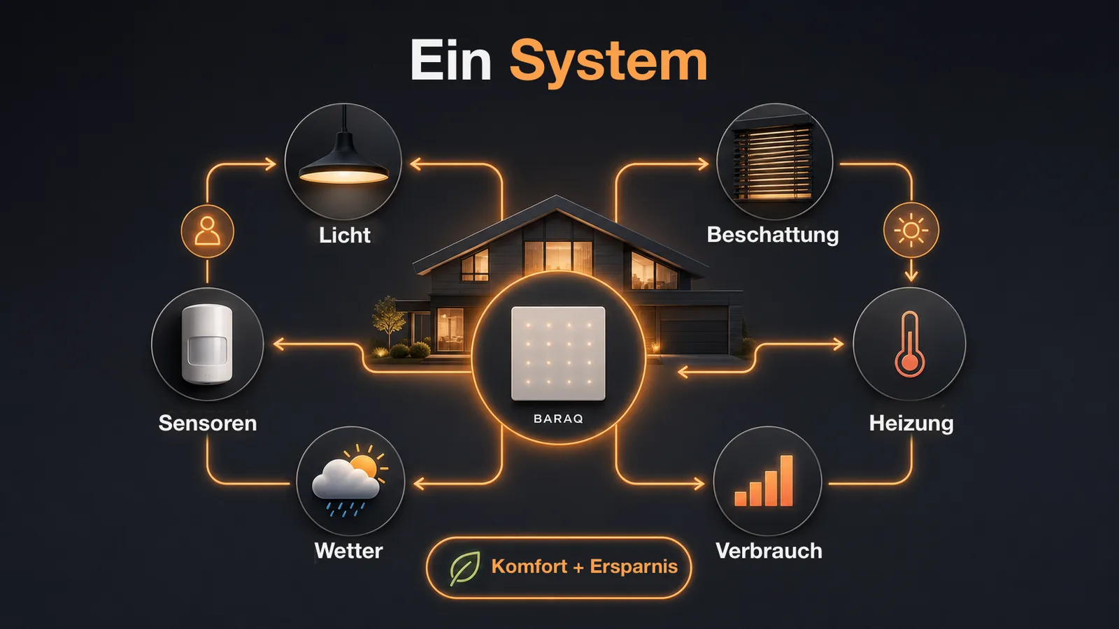 Schema: Licht, Beschattung, Heizung, Sensoren und Verbrauch in einem System