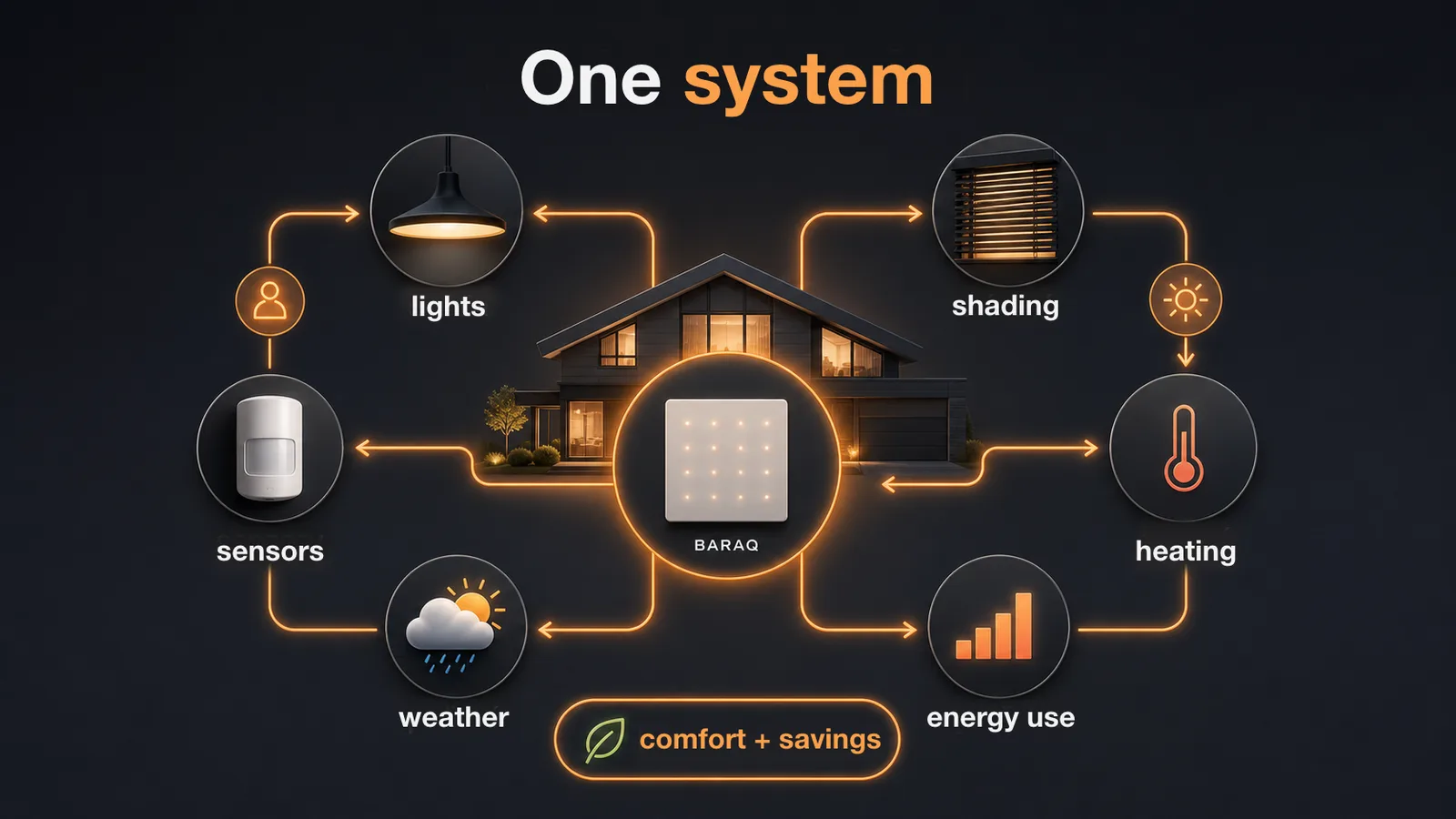 Diagram connecting lights, shading, heating, sensors and energy use