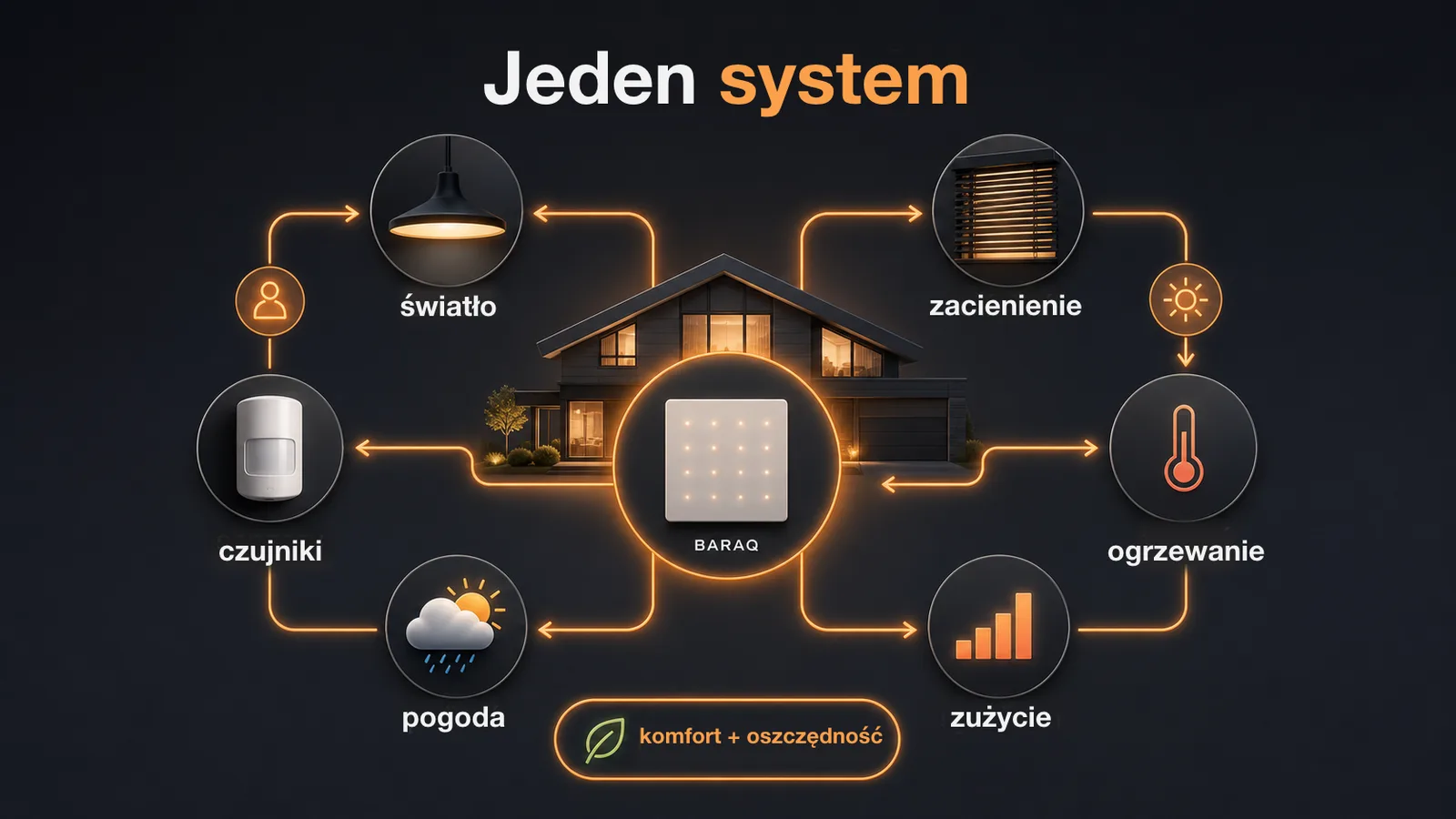 Schemat jednego systemu dla świateł, zacieniania, ogrzewania, czujników, pogody i zużycia